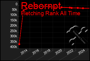 Total Graph of Rebornpt