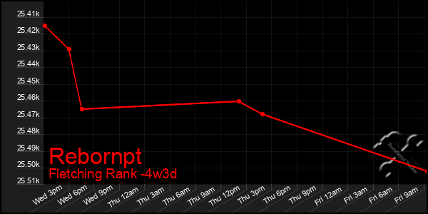 Last 31 Days Graph of Rebornpt