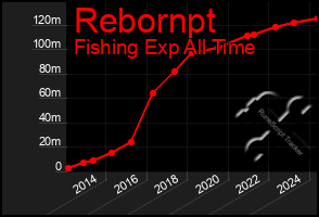 Total Graph of Rebornpt