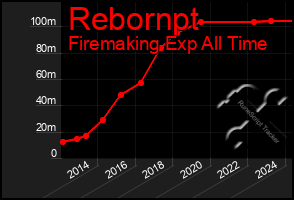 Total Graph of Rebornpt