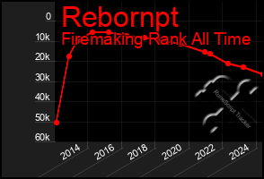 Total Graph of Rebornpt