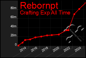 Total Graph of Rebornpt