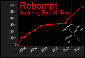 Total Graph of Rebornpt