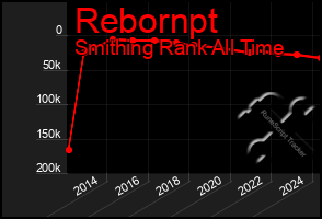 Total Graph of Rebornpt