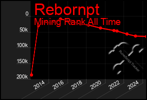 Total Graph of Rebornpt