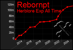 Total Graph of Rebornpt