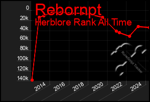 Total Graph of Rebornpt