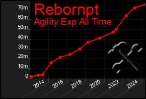 Total Graph of Rebornpt