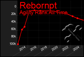 Total Graph of Rebornpt