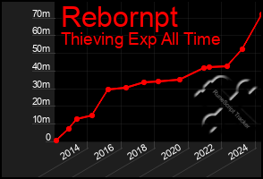 Total Graph of Rebornpt