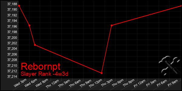 Last 31 Days Graph of Rebornpt