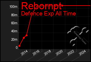 Total Graph of Rebornpt