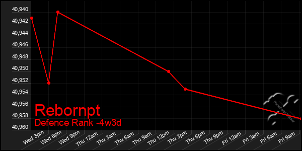 Last 31 Days Graph of Rebornpt