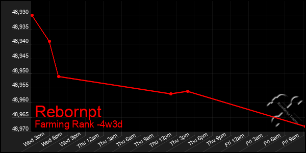 Last 31 Days Graph of Rebornpt