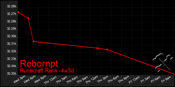 Last 31 Days Graph of Rebornpt