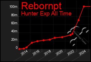 Total Graph of Rebornpt