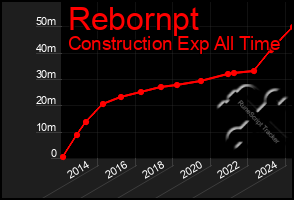 Total Graph of Rebornpt