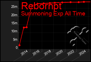 Total Graph of Rebornpt