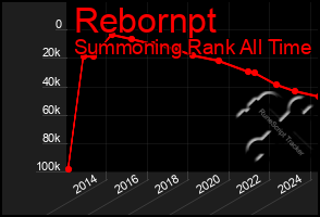 Total Graph of Rebornpt