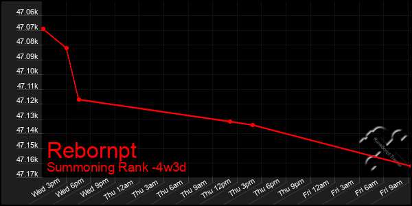 Last 31 Days Graph of Rebornpt