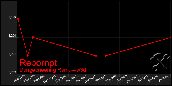 Last 31 Days Graph of Rebornpt