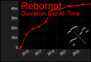 Total Graph of Rebornpt