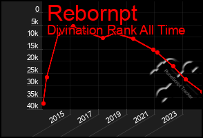 Total Graph of Rebornpt