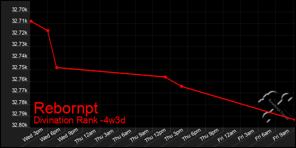 Last 31 Days Graph of Rebornpt