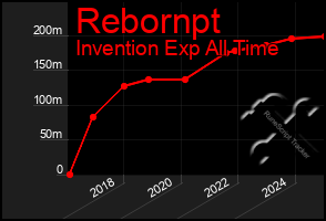 Total Graph of Rebornpt