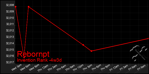 Last 31 Days Graph of Rebornpt