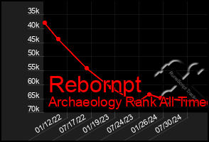 Total Graph of Rebornpt