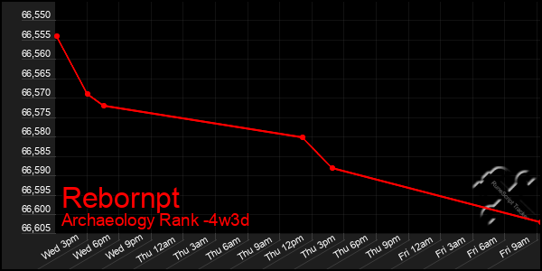 Last 31 Days Graph of Rebornpt