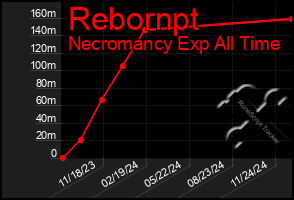 Total Graph of Rebornpt