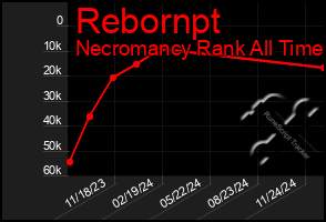 Total Graph of Rebornpt