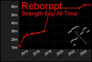 Total Graph of Rebornpt