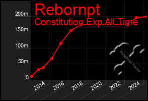 Total Graph of Rebornpt