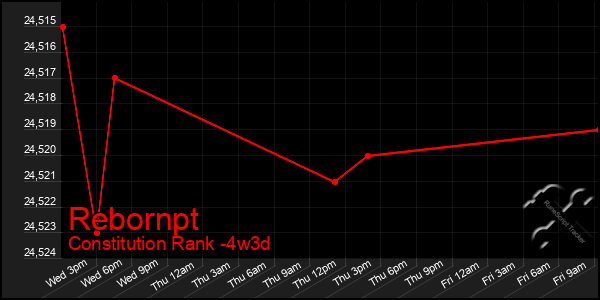 Last 31 Days Graph of Rebornpt