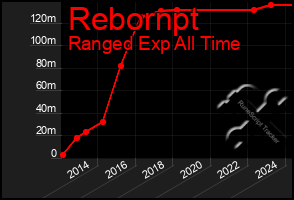 Total Graph of Rebornpt