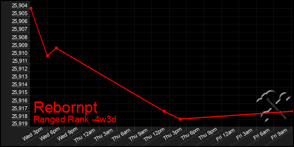 Last 31 Days Graph of Rebornpt