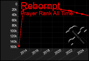 Total Graph of Rebornpt