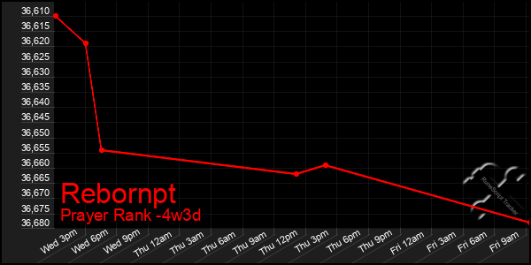 Last 31 Days Graph of Rebornpt