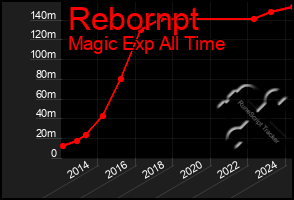 Total Graph of Rebornpt