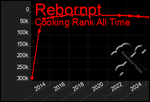 Total Graph of Rebornpt