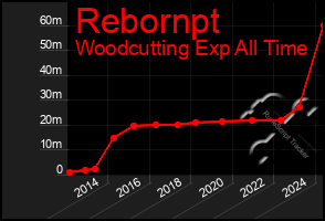 Total Graph of Rebornpt