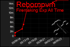 Total Graph of Rebornpvm