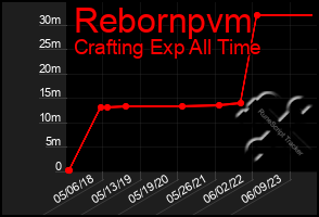 Total Graph of Rebornpvm