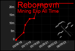 Total Graph of Rebornpvm