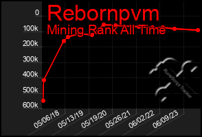 Total Graph of Rebornpvm