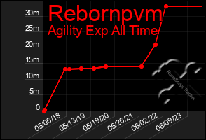 Total Graph of Rebornpvm