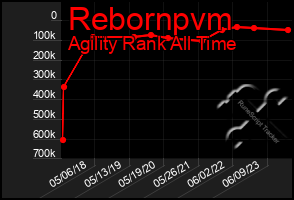 Total Graph of Rebornpvm